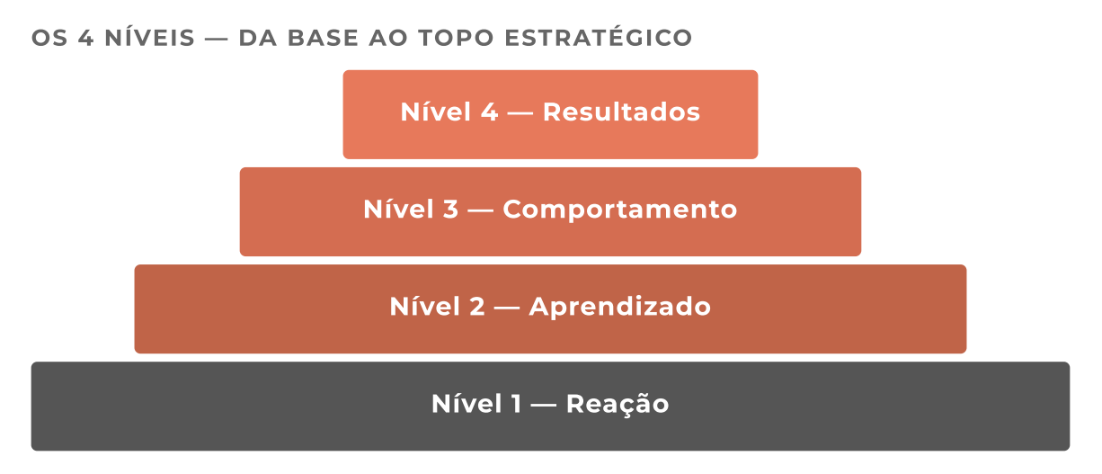 Os quatro níveis do Modelo Kirkpatrick